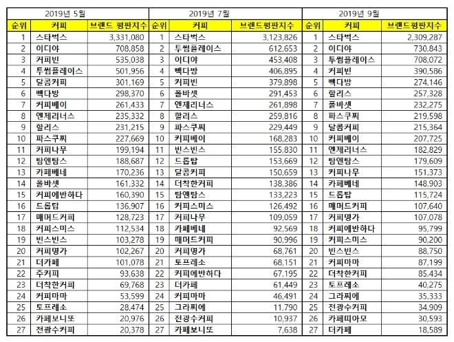 커피전문점 브랜드평판 9월 빅데이터 분석 결과 '스타벅스' 1위 질주