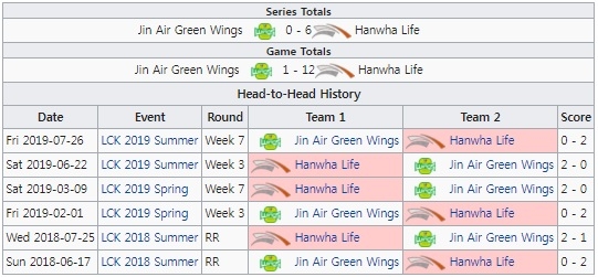 한화생명과 진에어의 맞대결 결과(자료=lol.gamepedia.com 발췌).