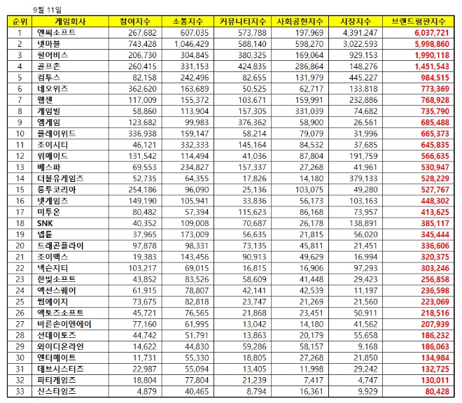 게임 상장기업 브랜드평판 9월 빅데이터 분석 1위는 엔씨소프트...2위 넷마블, 3위 펄어비스順