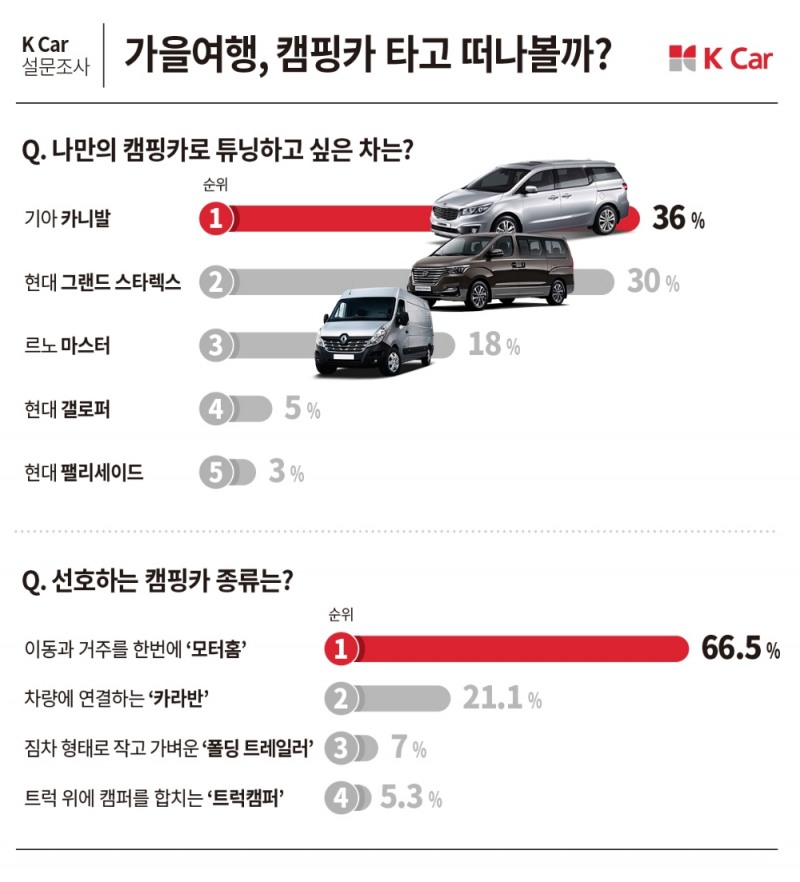 캠핑카로 튜닝하고 싶은 차 1위는? '기아 카니발'