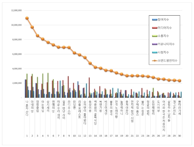 예능프로그램 브랜드평판 9월 빅데이터 분석 1위는 '나혼자산다'
