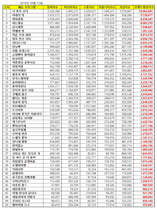 예능프로그램 브랜드평판 9월 빅데이터 분석 1위는 '나혼자산다'