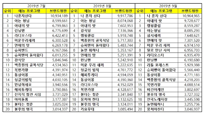 예능프로그램 브랜드평판 9월 빅데이터 분석 1위는 '나혼자산다'