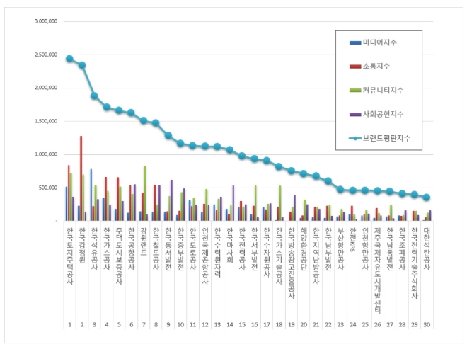 공기업 브랜드평판 9월 빅데이터 분석 1위는 한국토지주택공사…2위 한국감정원·3위 한국석유공사 順