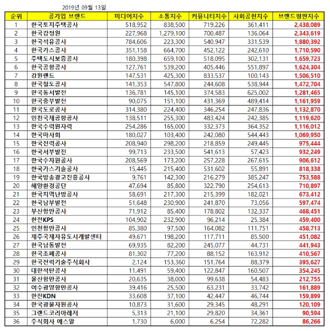 공기업 브랜드평판 9월 빅데이터 분석 1위는 한국토지주택공사…2위 한국감정원·3위 한국석유공사 順