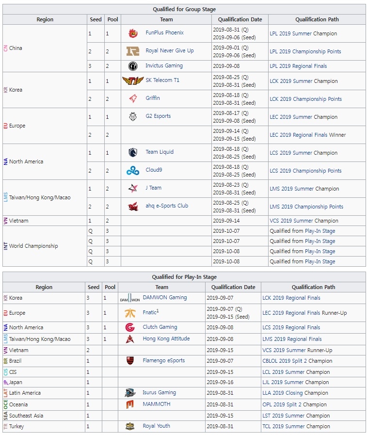 롤드컵 2019에 참가하는 18개 팀 명단(자료=lol.gamepedia.com 발췌).