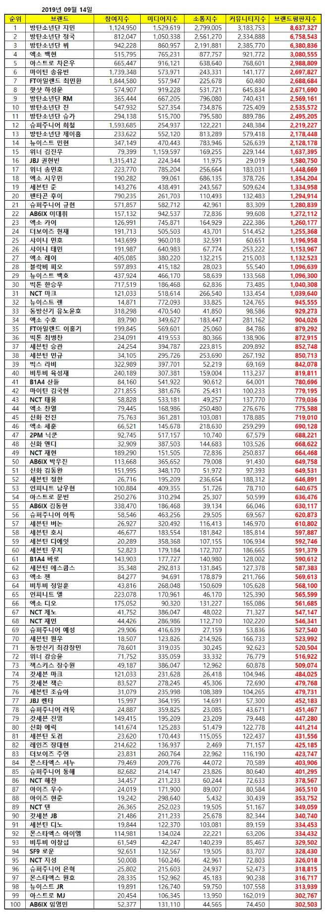 보이그룹 개인 브랜드평판 9월 빅데이터 분석 1위는 방탄소년단 '지민'