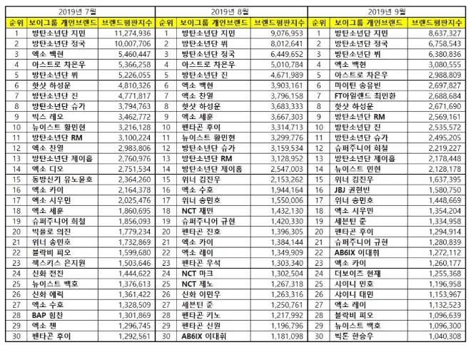 보이그룹 개인 브랜드평판 9월 빅데이터 분석 1위는 방탄소년단 '지민'