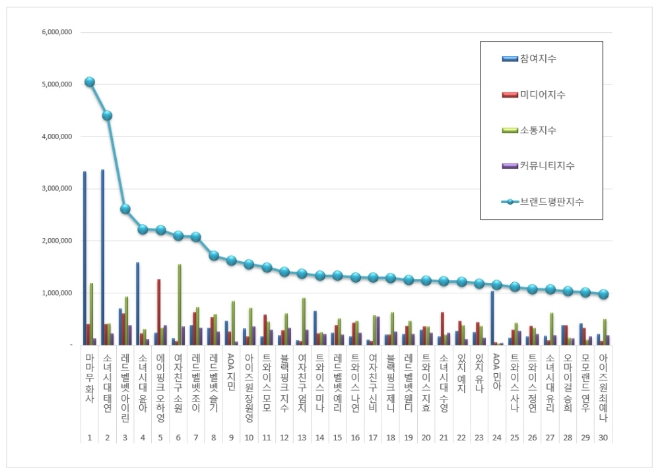 걸그룹 개인 브랜드평판 9월 빅데이터 분석 1위는 마마무 화사…·태연·아이린 順