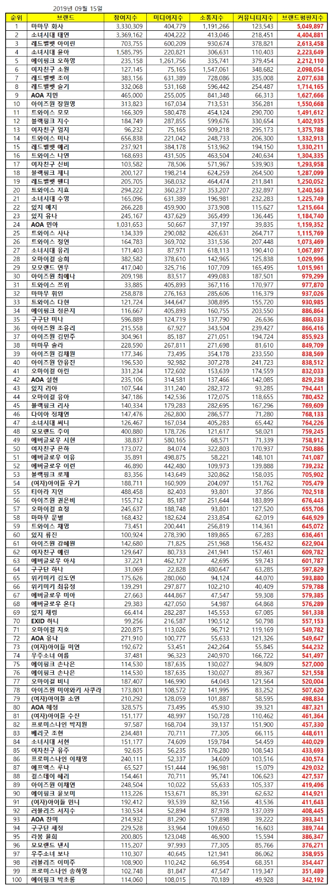 걸그룹 개인 브랜드평판 9월 빅데이터 분석 1위는 마마무 화사…·태연·아이린 順