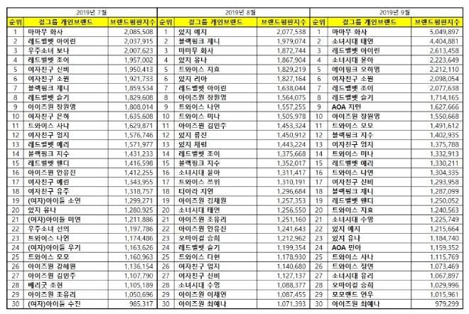 걸그룹 개인 브랜드평판 9월 빅데이터 분석 1위는 마마무 화사…·태연·아이린 順