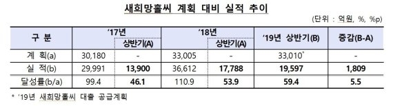 상반기 은행권 새희망홀씨 2조 공급... 전년比 10.2%↑