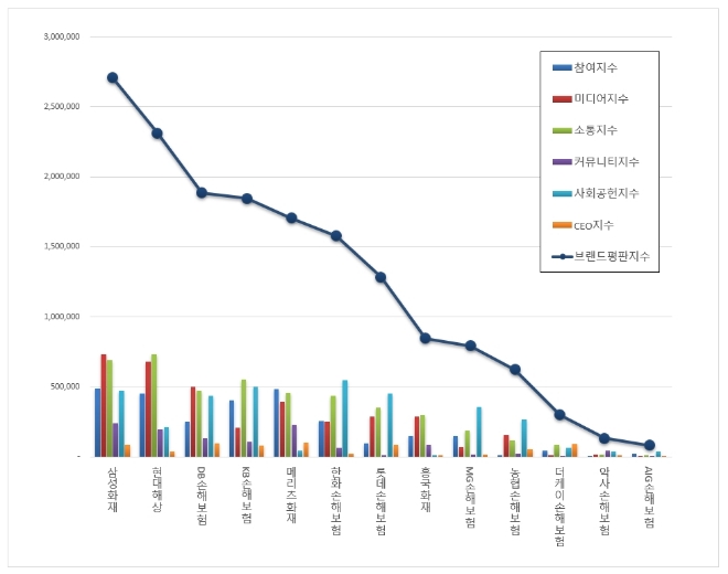 손해보험 브랜드평판 9월 빅데이터 분석 1위는 삼성화재…현대해상·DB손해보험 順