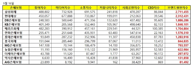 손해보험 브랜드평판 9월 빅데이터 분석 1위는 삼성화재…현대해상·DB손해보험 順