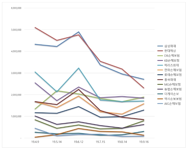손해보험 브랜드평판 9월 빅데이터 분석 1위는 삼성화재…현대해상·DB손해보험 順