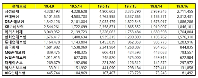 손해보험 브랜드평판 9월 빅데이터 분석 1위는 삼성화재…현대해상·DB손해보험 順