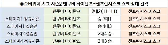 ◆오버워치 리그 시즌2 밴쿠버 타이탄즈와 샌프란시스코 쇼크의 상대 전적.