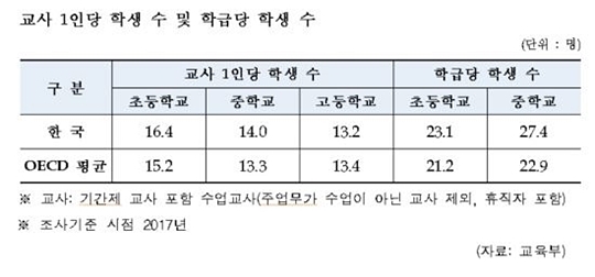 고교 교사 1명당 학생 13.2명…OECD 평균치 첫 하회