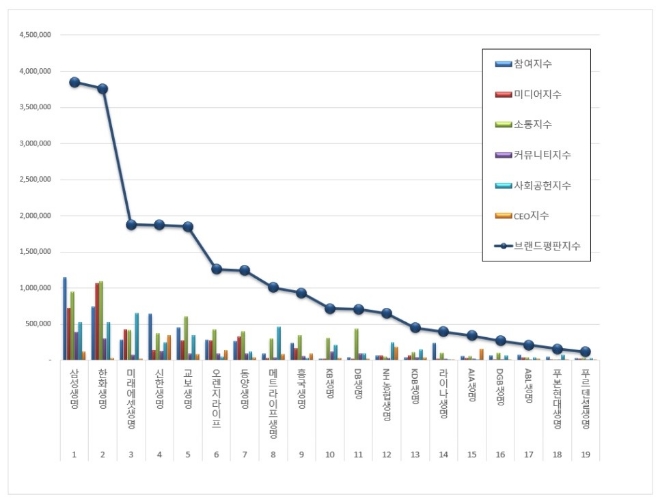 생명보험 브랜드평판 9월 빅데이터 분석 1위는 삼성생명…2위 한화생명, 3위 미래에셋생명 順
