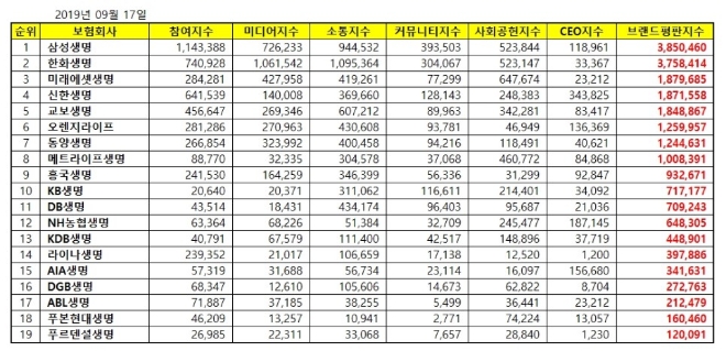 생명보험 브랜드평판 9월 빅데이터 분석 1위는 삼성생명…2위 한화생명, 3위 미래에셋생명 順