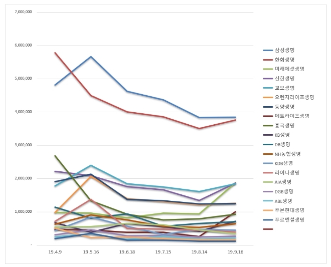 생명보험 브랜드평판 9월 빅데이터 분석 1위는 삼성생명…2위 한화생명, 3위 미래에셋생명 順