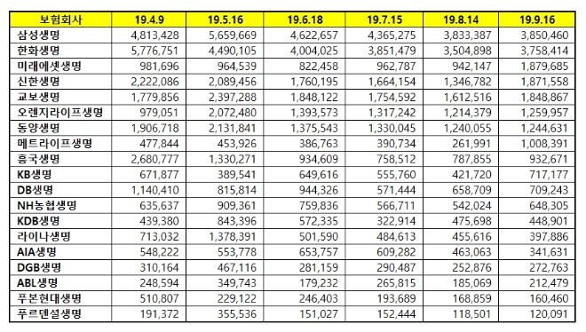 생명보험 브랜드평판 9월 빅데이터 분석 1위는 삼성생명…2위 한화생명, 3위 미래에셋생명 順