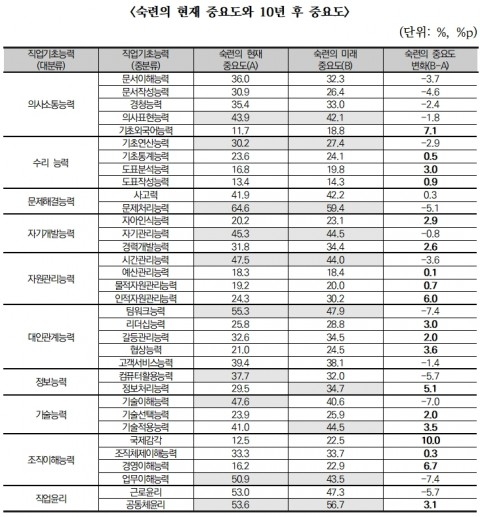 “우리나라 기업들은  10년 후에도 해당 숙련이 가장 중요”