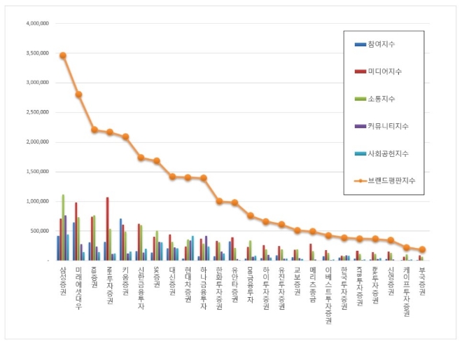 증권사 브랜드평판 9월 빅데이터 분석 1위는 삼성증권…미래에셋대우·KB증권 順