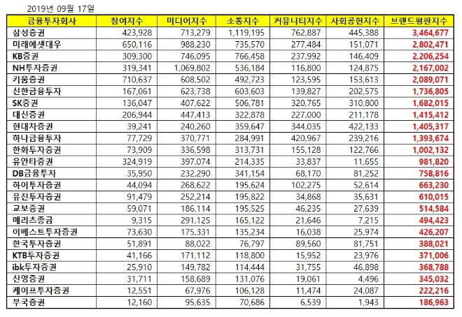 증권사 브랜드평판 9월 빅데이터 분석 1위는 삼성증권…미래에셋대우·KB증권 順