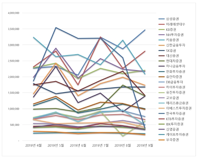 증권사 브랜드평판 9월 빅데이터 분석 1위는 삼성증권…미래에셋대우·KB증권 順