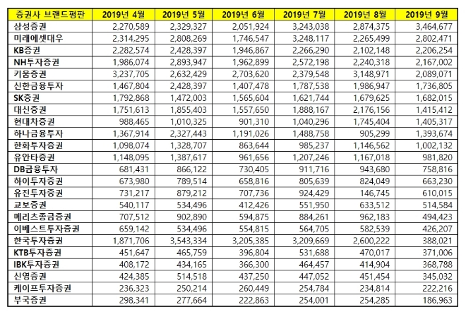 증권사 브랜드평판 9월 빅데이터 분석 1위는 삼성증권…미래에셋대우·KB증권 順
