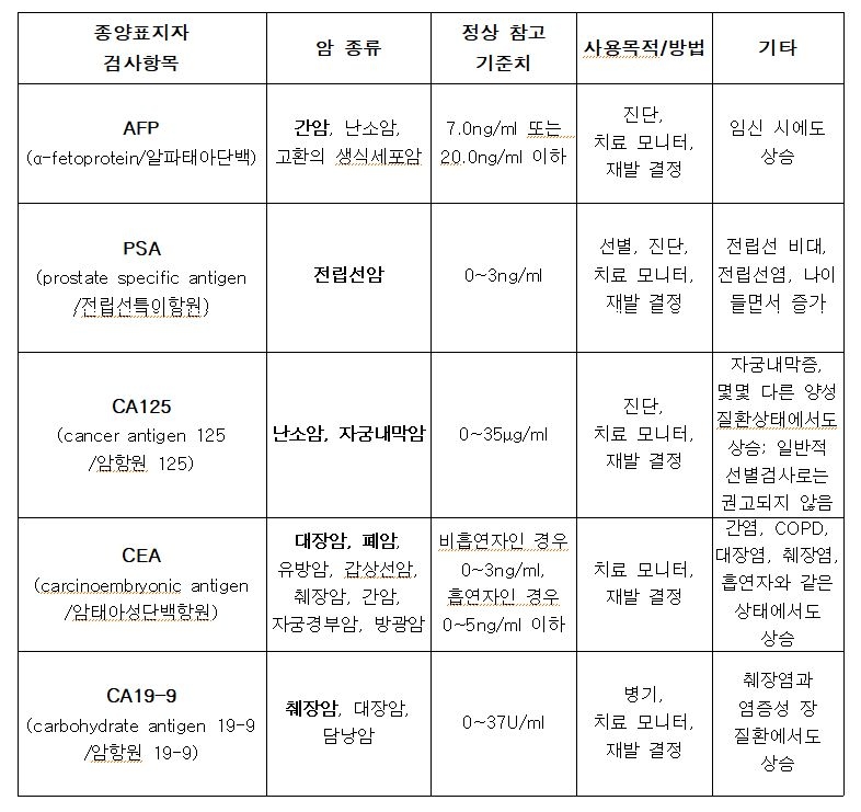 혈액검사 'AFP' 수치 높으면 간암? 혈액으로 암 검사하는 ‘종양표지자검사’ 제대로 알기