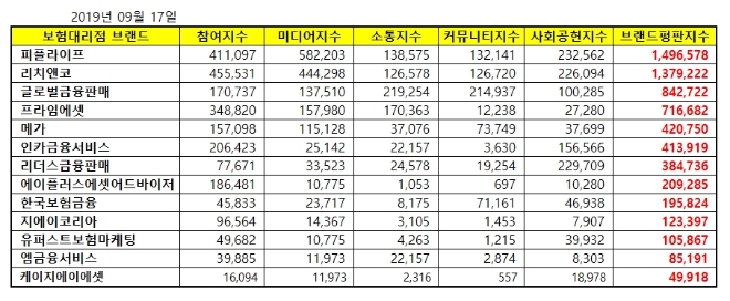 독립 보험대리점 (GA) 브랜드평판 9월 빅데이터 분석 1위는 '피플라이프'