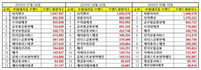독립 보험대리점 (GA) 브랜드평판 9월 빅데이터 분석 1위는 '피플라이프'