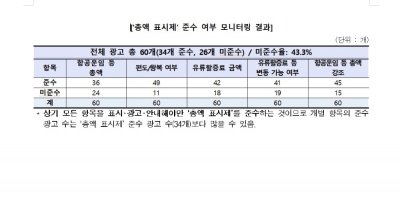 '저비용항공사' 정보제공 미흡으로 소비자 피해 늘어