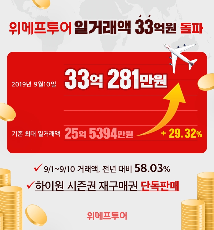 위메프투어, 일거래액 33억 돌파.. 여행·레저 빠른 성장