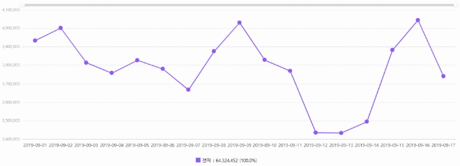 대한민국 전체 업로드 데이터량. 지난 9월1일부터 17일까지 17일간 뉴스 SNS 커뮤니티 카페 블로그 단체사이트 등에 총 6,432만,4,452건이 게재된 것으로 조사됐다.