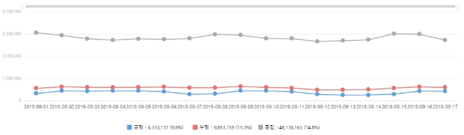 전체 게시글중 부정적인 느낌의 글이 긍정적인 느낌의 글보다 50%이상 많은 가운데 중립적인 글이 4건중 3꼴인 것으로 드러났다.