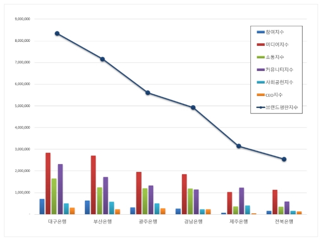지방은행 브랜드평판 9월 빅데이터 분석 1위는 대구은행…부산은행·광주은행 順