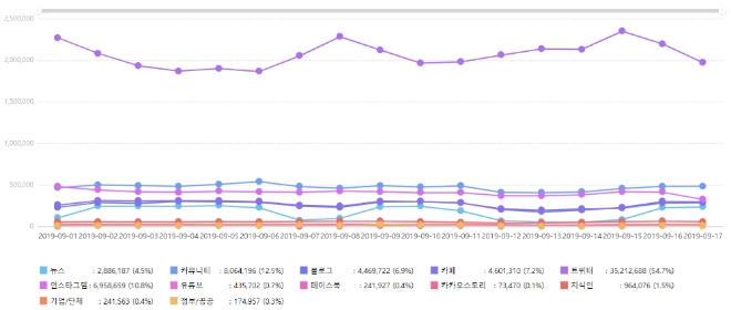 채널별 데이터 업로드량. 리트윗을 제외했음에도 불구하고 트위터가 54.7%로 압도적으로 많다.