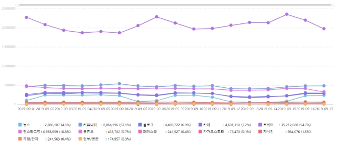 채널별 데이터 업로드량. 리트윗을 제외했음에도 불구하고 트위터가 54.7%로 압도적으로 많다. 