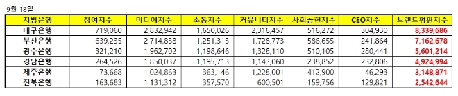 지방은행 브랜드평판 9월 빅데이터 분석 1위는 대구은행…부산은행·광주은행 順