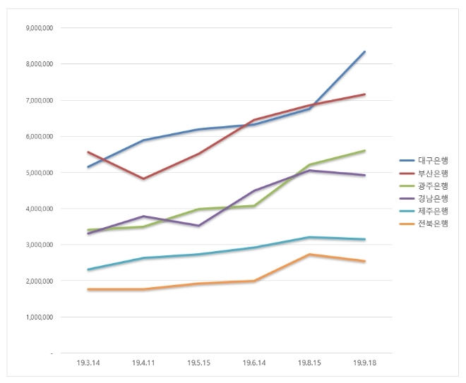 지방은행 브랜드평판 9월 빅데이터 분석 1위는 대구은행…부산은행·광주은행 順