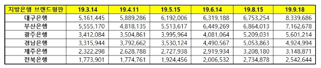 지방은행 브랜드평판 9월 빅데이터 분석 1위는 대구은행…부산은행·광주은행 順