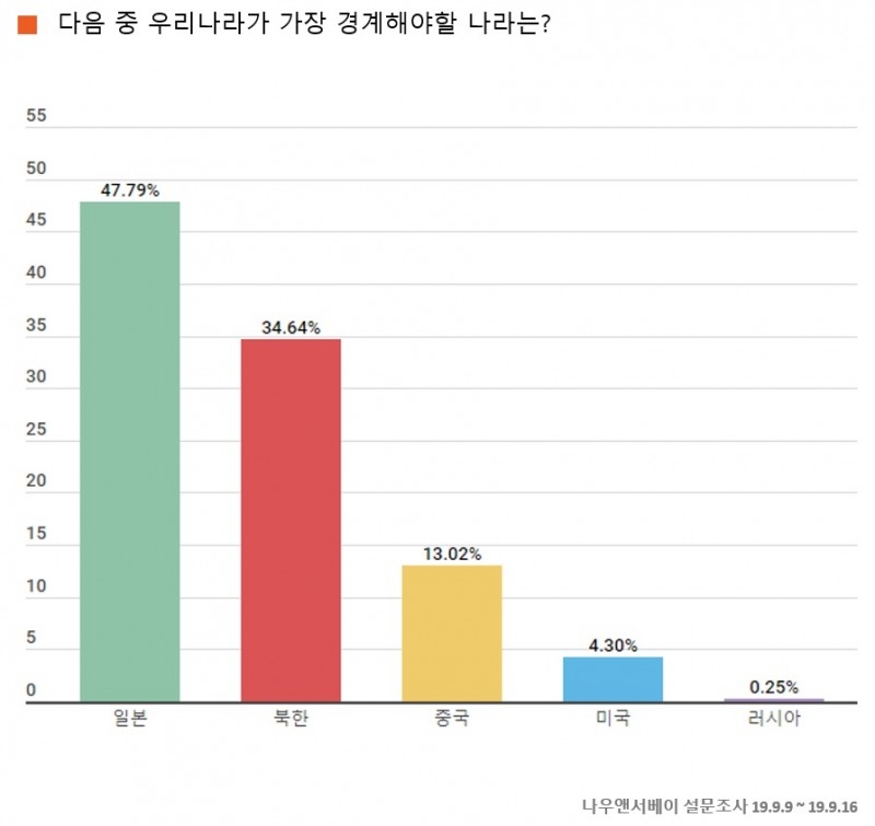 가장 경계해야 할 나라 일본… 가장 신뢰할 수 있는 나라 미국