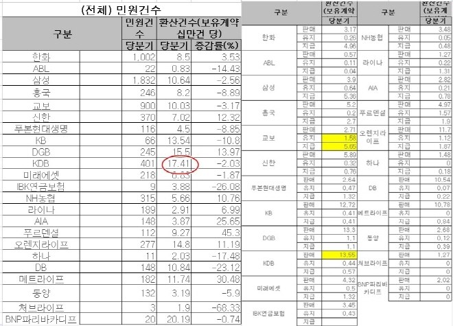 올 2분기 생보사 십만명당 민원수(사진=생명보험협회)