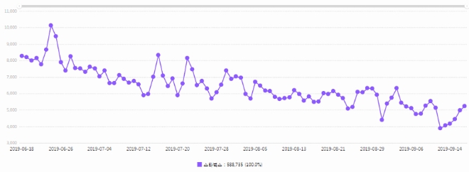 최근 3개월간 SNS를 중심으로 7개 채널에 업로드된 스타벅스 키워드 총량은 58만8,735건에 달한 것으로 나타났다.