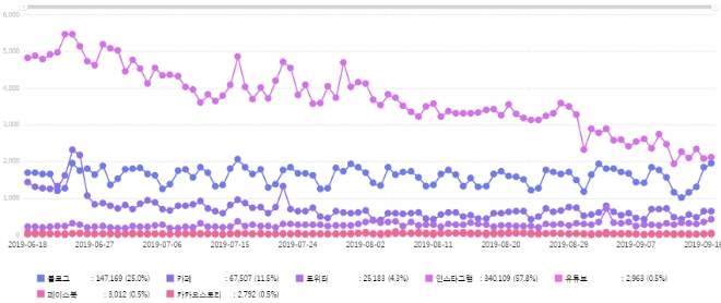스타벅스가 키워드가 가장 많이 검색된 채널은 인스타그램으로 나타났다.