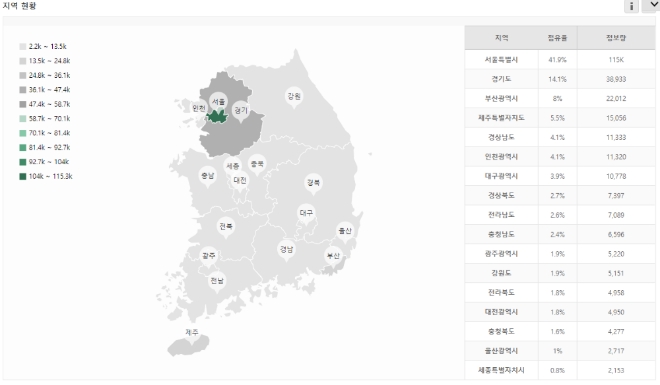 스타벅스 키워드 지역별 점유율 현황. 서울이 41.9%로 압도적 1위를 기록하고 있는 가운데 지역 인구가 전체인구의 1.4% 안되는 제주도의 스타벅스 검색순위가 4위를 기록한 것으로 나타나 눈길을 끌고 있다.