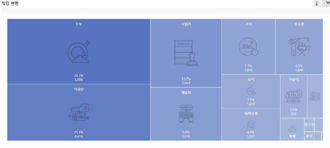 스타벅스 이용자들의 직업을 빅데이터로 분석한 결과 주부가 24.3%로 1위를 차지했으며 뒤를 이어 직장인 21.1%, 사업가 12.7%, 개발자 9.9%, 기타, 7.7%, 무직 5.1% 순으로로 나타났다.
